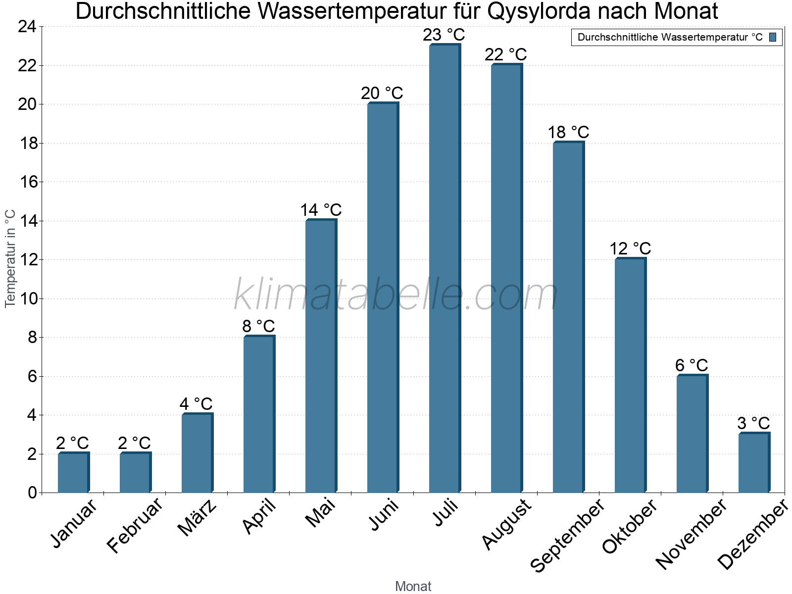 Monatliche Durchschnittstemperaturen des Wassers über das Jahr. Qysylorda.
