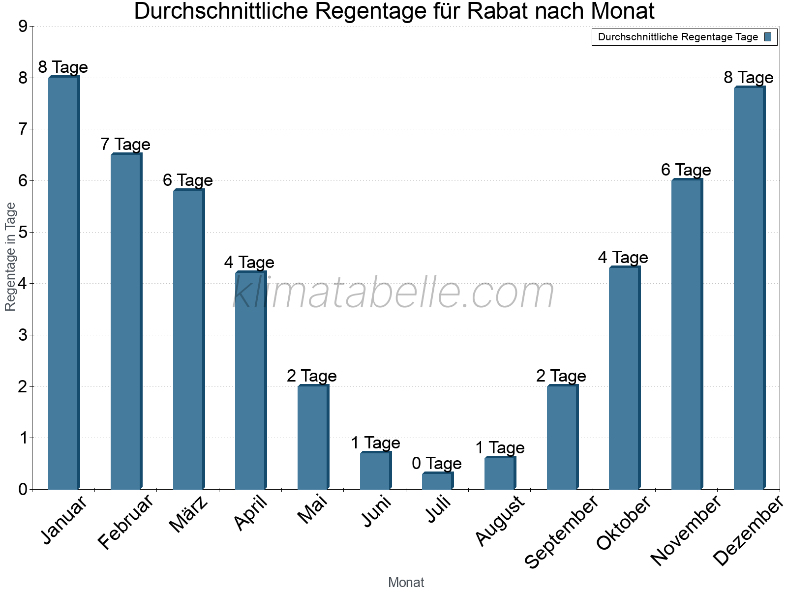 Monatliche Durchschnittswerte der Regentage im Jahresverlauf. Rabat.