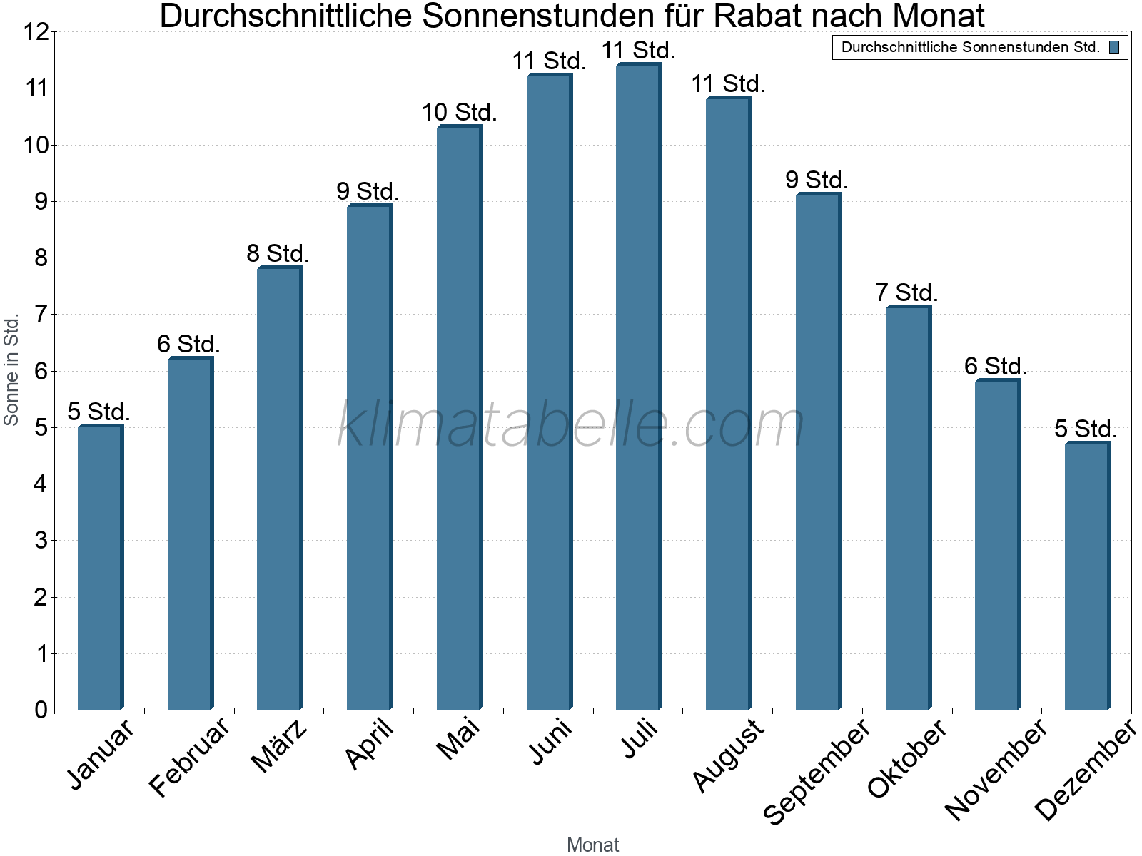 Monatliche Durchschnittswerte der täglichen Sonnenstunden im Jahresverlauf. Rabat.