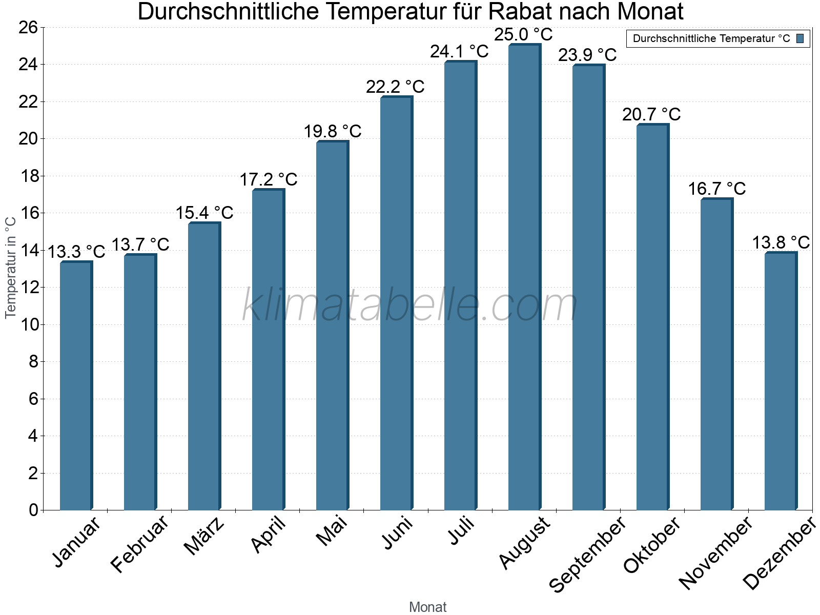 Jahresverlauf der gemittelten Temperatur je Monat. Rabat.