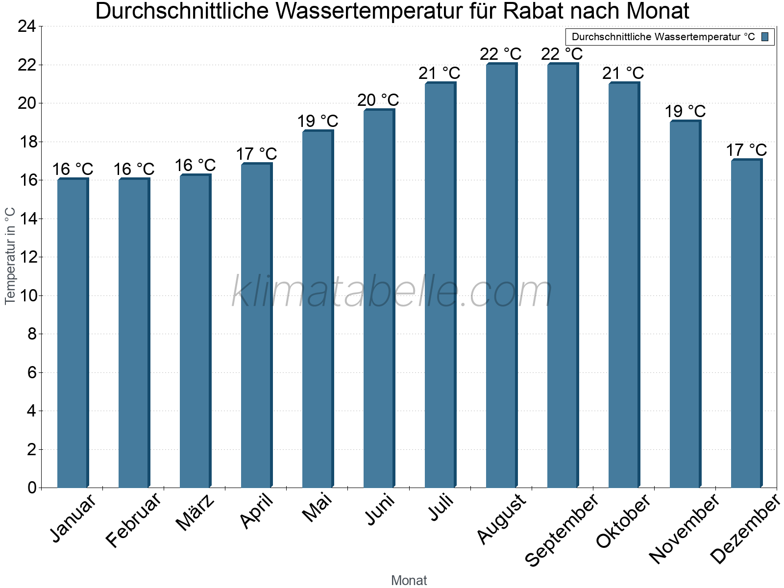Monatliche Durchschnittstemperaturen des Wassers über das Jahr. Rabat.