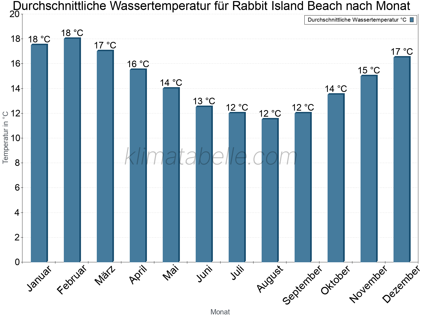 Monatliche Durchschnittstemperaturen des Wassers über das Jahr. Rabbit Island Beach.