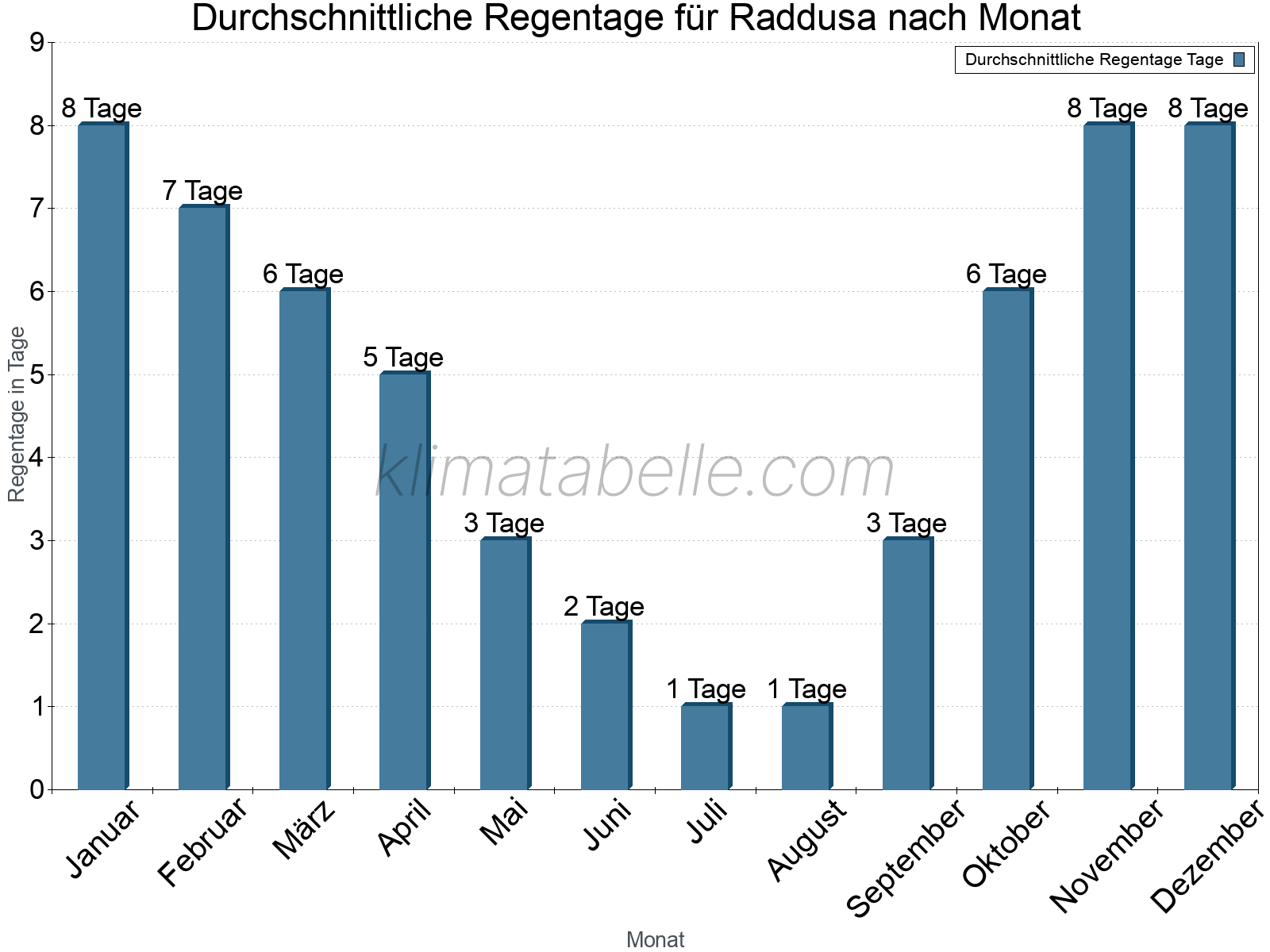 Monatliche Durchschnittswerte der Regentage im Jahresverlauf. Raddusa.