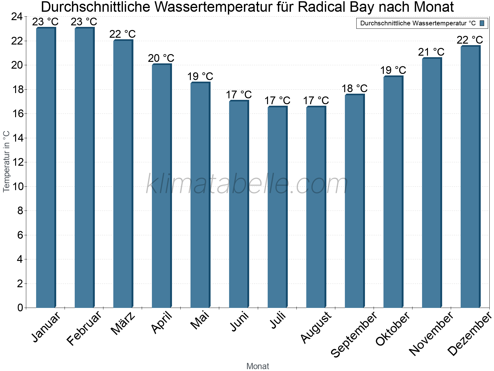 Monatliche Durchschnittstemperaturen des Wassers über das Jahr. Radical Bay.