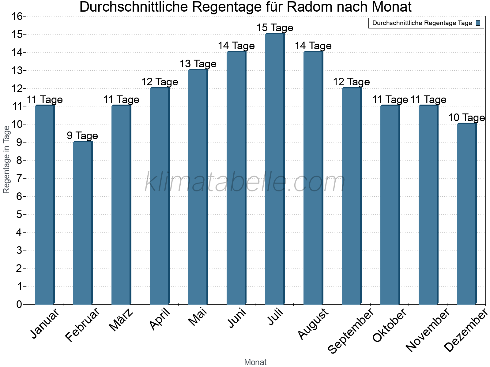 Monatliche Durchschnittswerte der Regentage im Jahresverlauf. Radom.