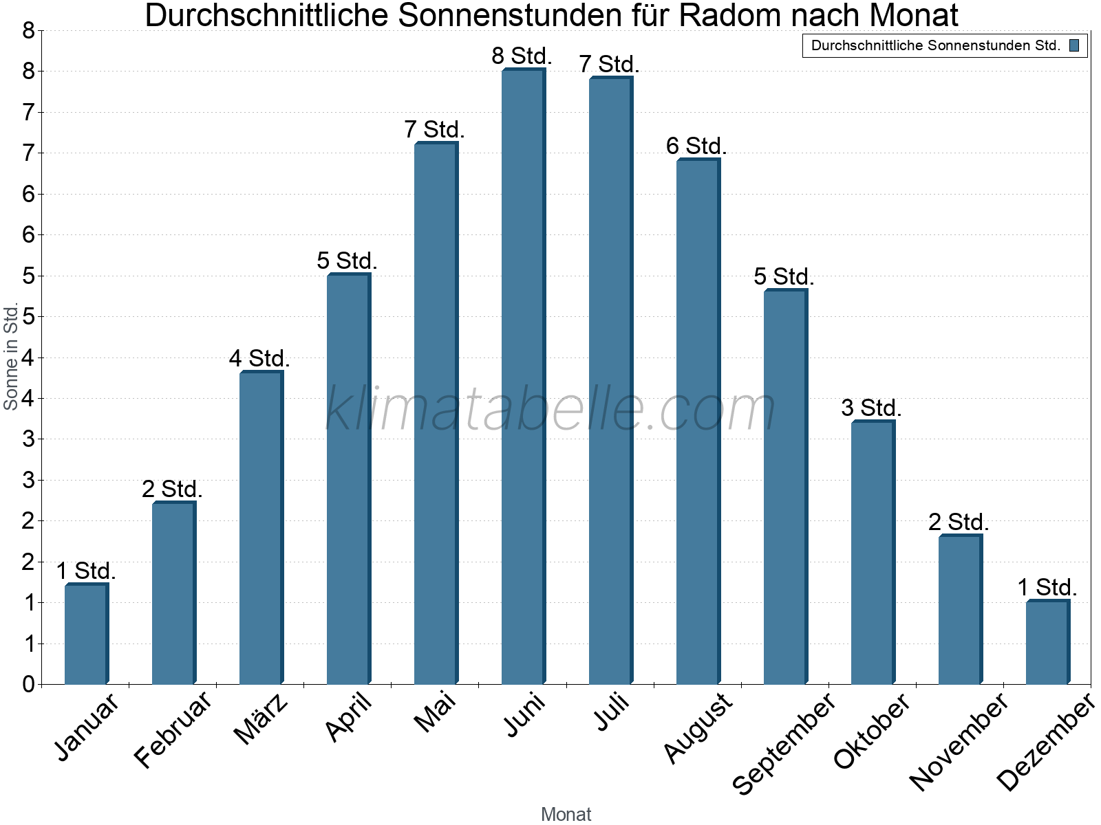 Monatliche Durchschnittswerte der täglichen Sonnenstunden im Jahresverlauf. Radom.