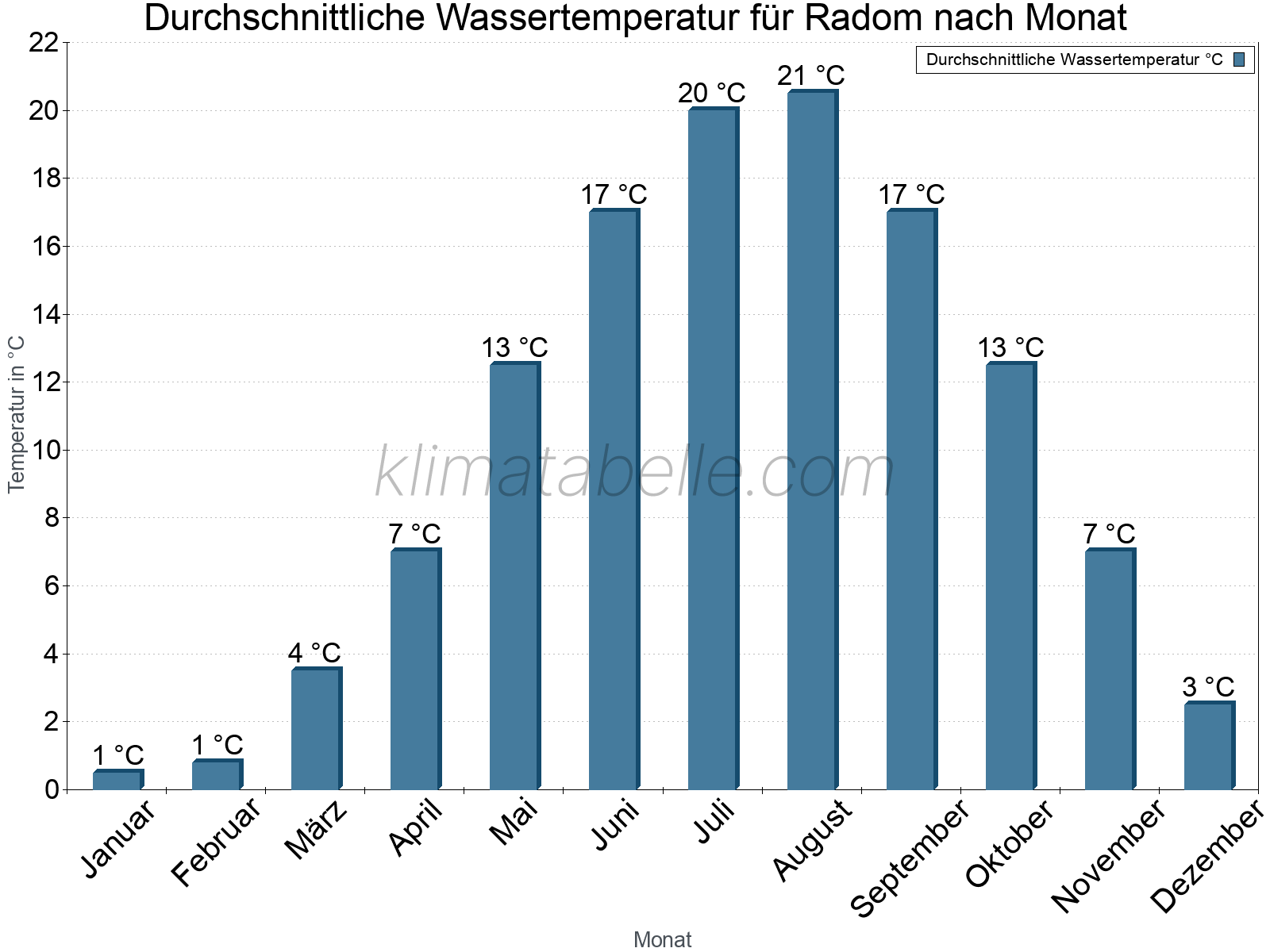 Monatliche Durchschnittstemperaturen des Wassers über das Jahr. Radom.