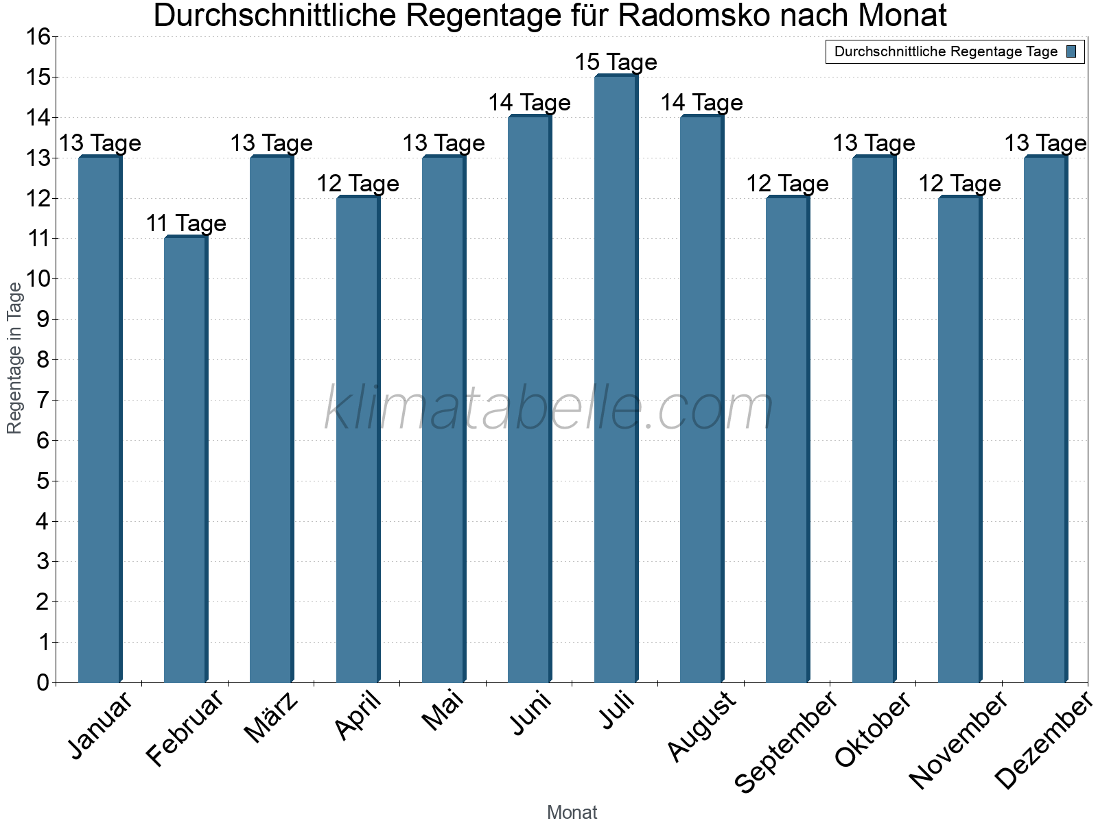 Monatliche Durchschnittswerte der Regentage im Jahresverlauf. Radomsko.