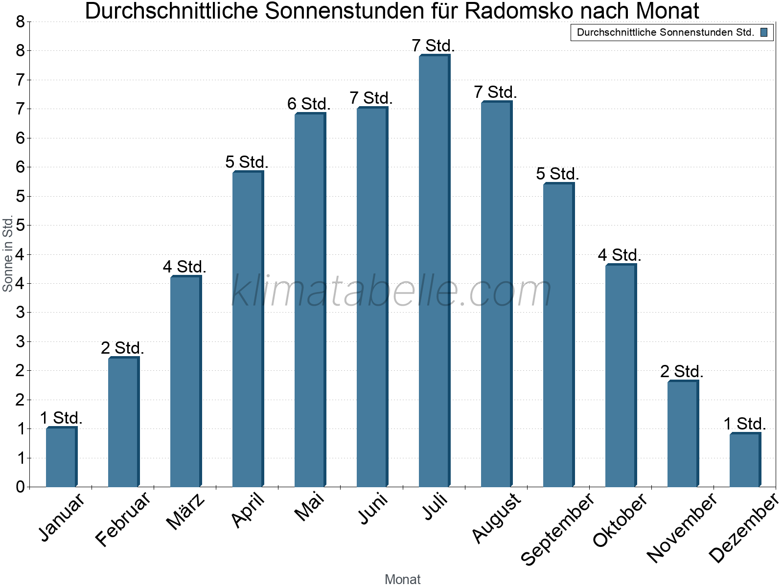 Monatliche Durchschnittswerte der täglichen Sonnenstunden im Jahresverlauf. Radomsko.