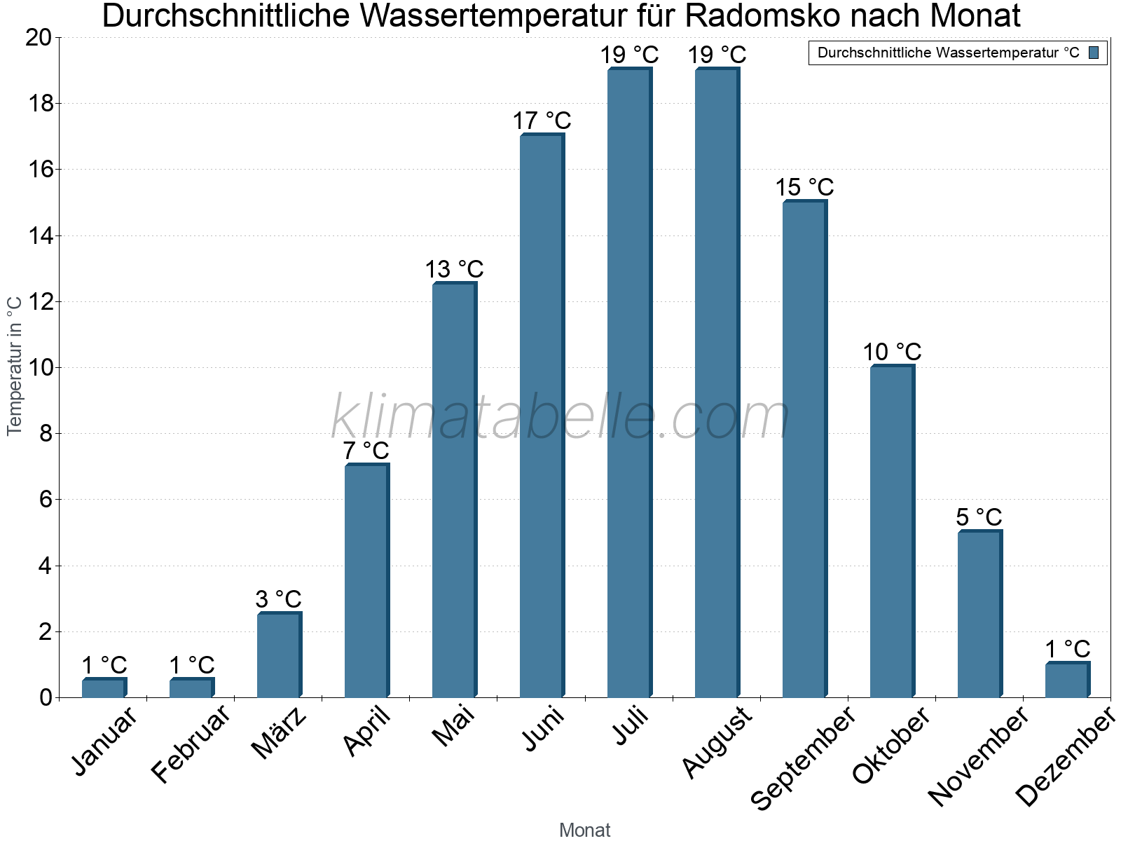 Monatliche Durchschnittstemperaturen des Wassers über das Jahr. Radomsko.