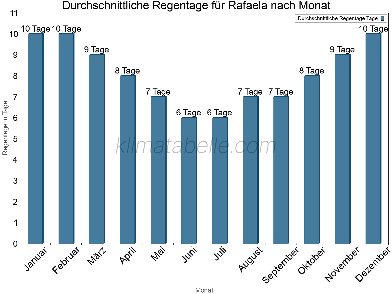 Monatliche Durchschnittswerte der Regentage im Jahresverlauf. Rafaela.