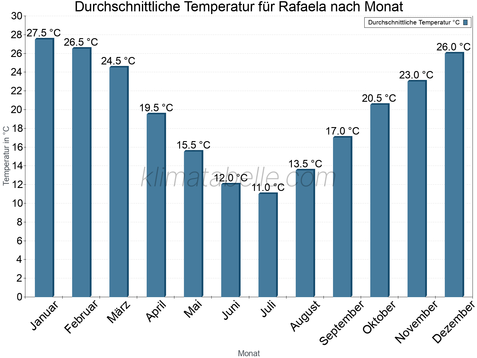 Jahresverlauf der gemittelten Temperatur je Monat. Rafaela.
