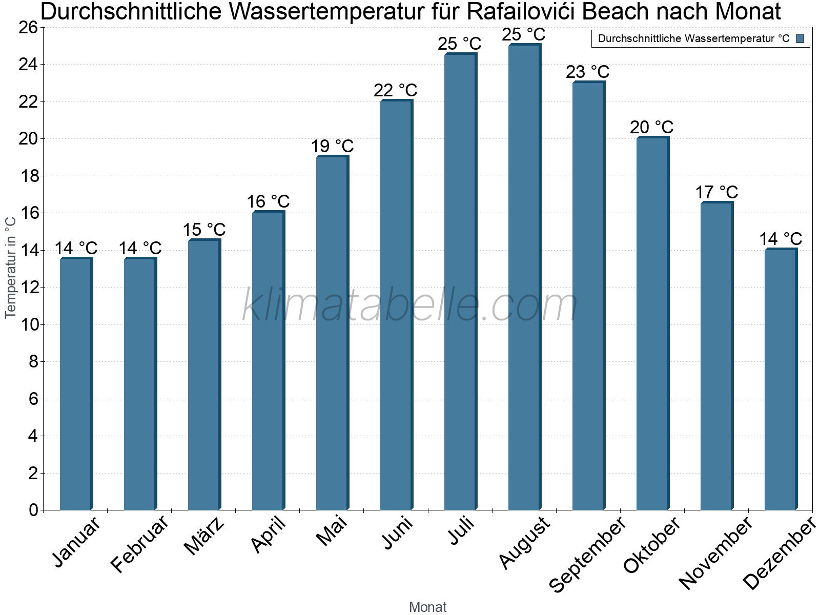 Monatliche Durchschnittstemperaturen des Wassers über das Jahr. Rafailovići Beach.