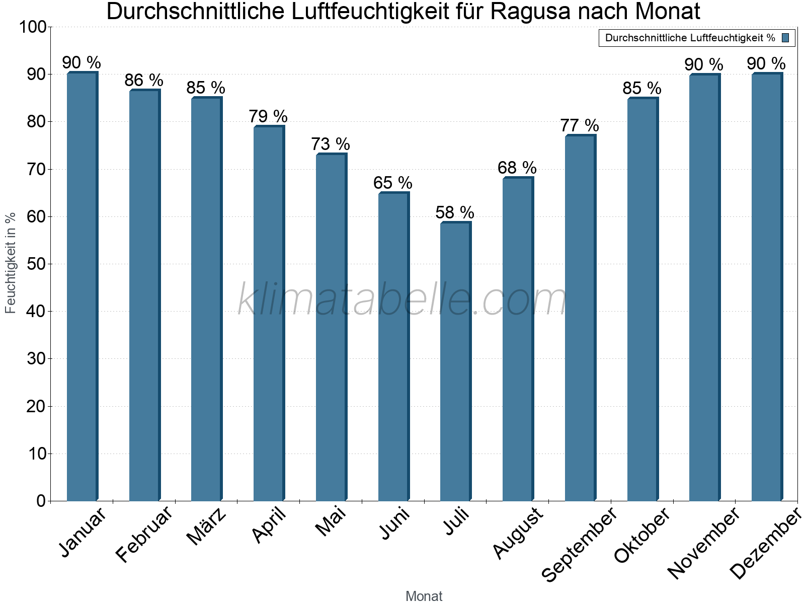 Jahresverlauf des gemittelten Luftfeuchtigkeit je Monat. Zu beachten ist, dass die Skalierung der Y-Achse an die Datenwerte angepasst wird. Die Balkenhöhe steht nicht für absolute Prozentsätze wie 0% oder 100%, sondern für relative Mengen im Vergleich zu den minimalen bzw. maximalen Werten anderer Monate. Ragusa.