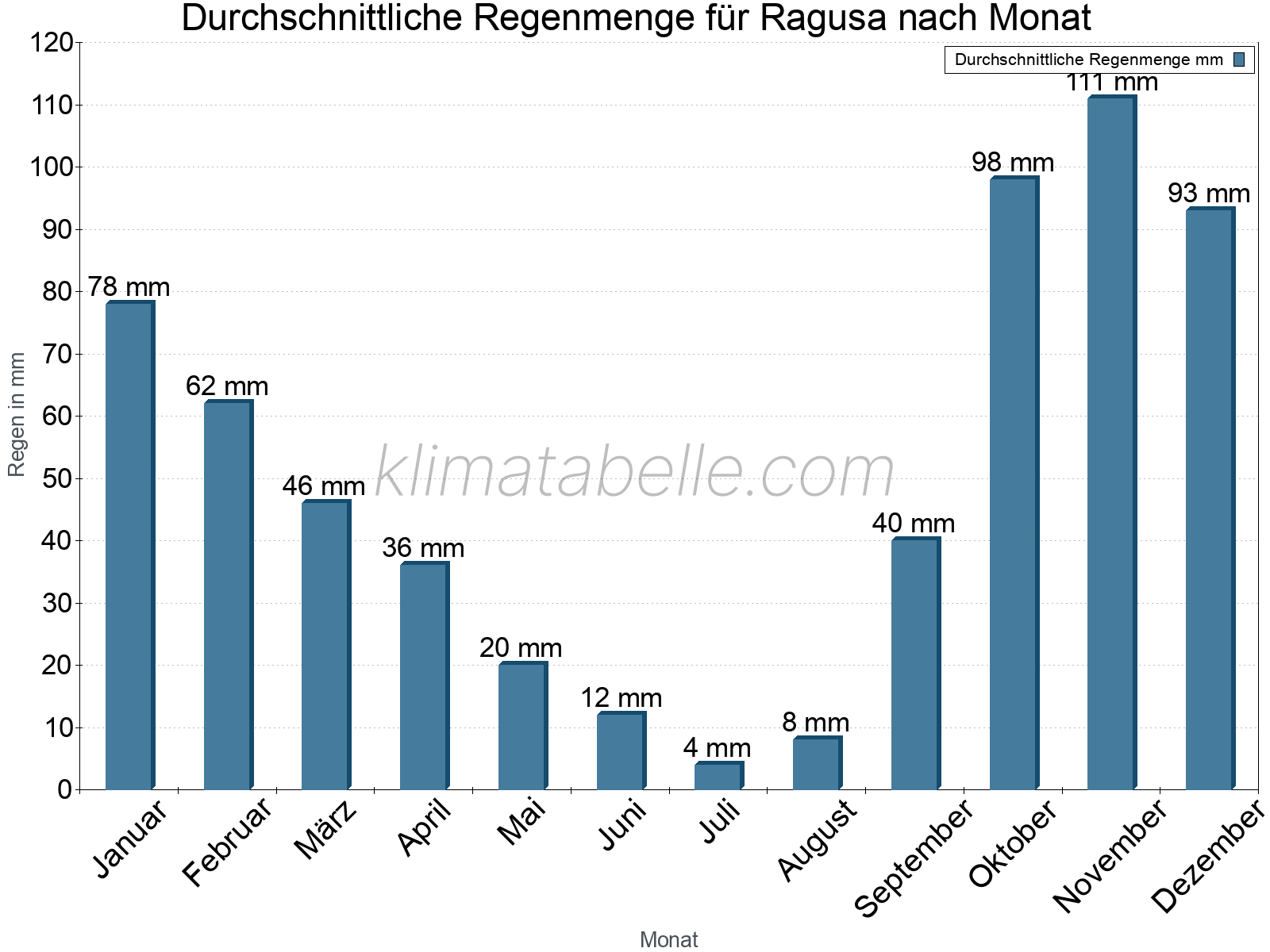 Monatliche Durchschnittswerte der täglichen Regenmenge im Jahresverlauf. Ragusa.
