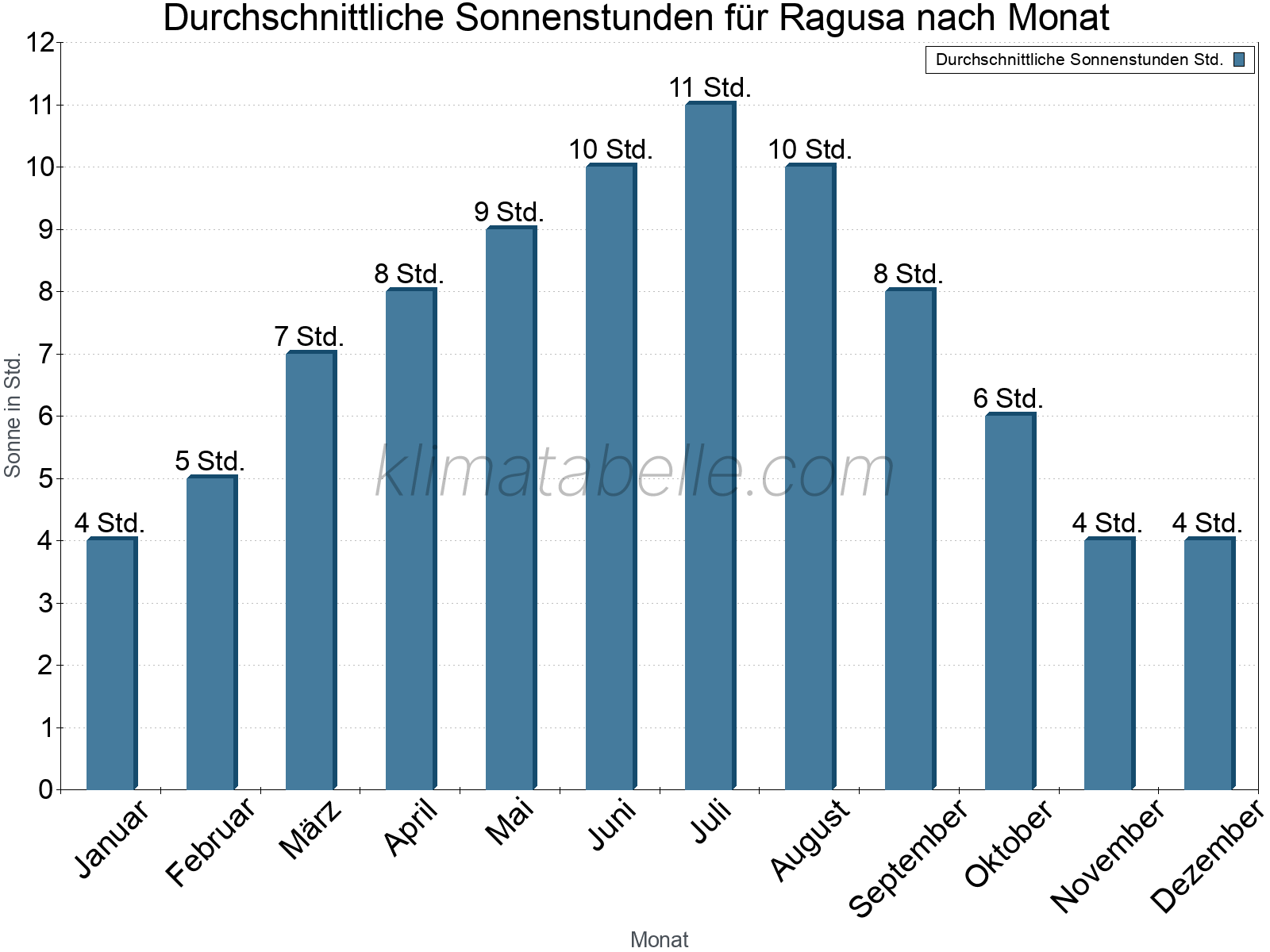 Monatliche Durchschnittswerte der täglichen Sonnenstunden im Jahresverlauf. Ragusa.