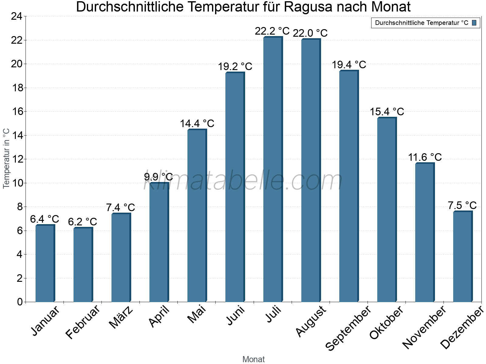 Jahresverlauf der gemittelten Temperatur je Monat. Ragusa.