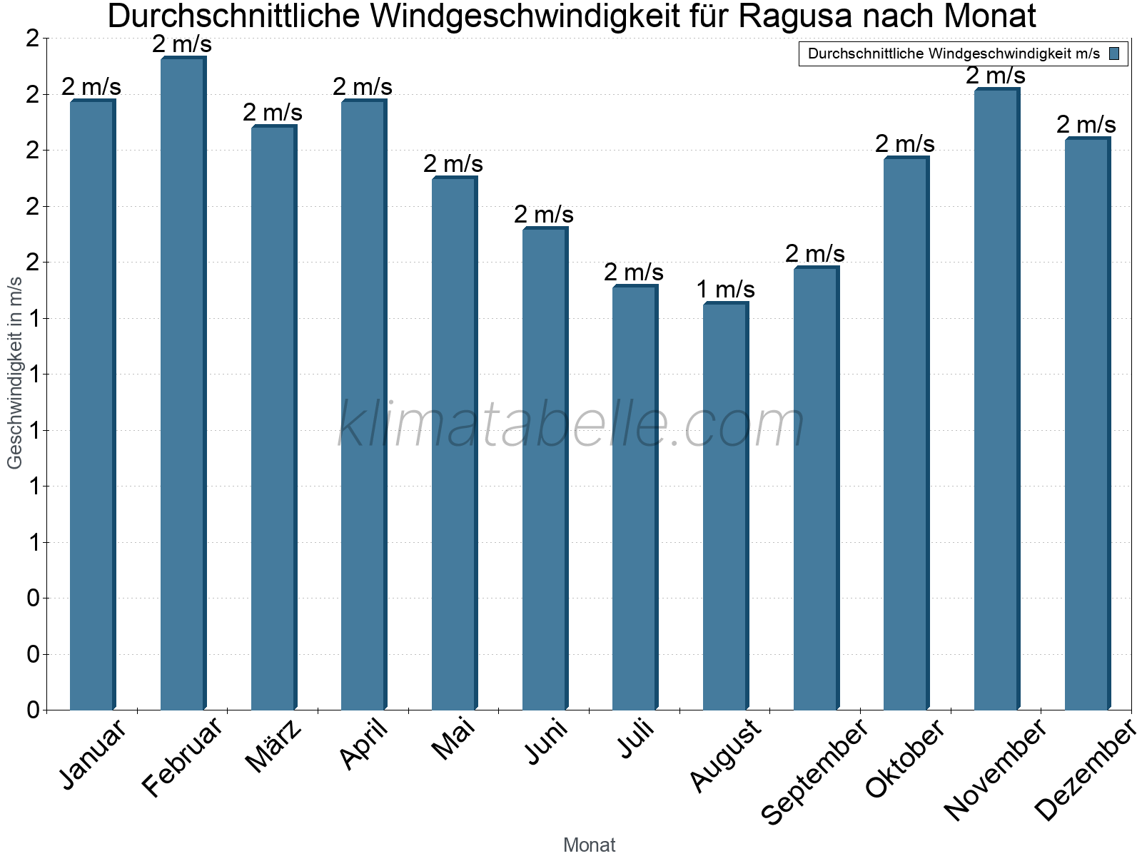 Monatliche Durchschnittswerte der Windgeschwindigkeit im Jahresverlauf. Ragusa.