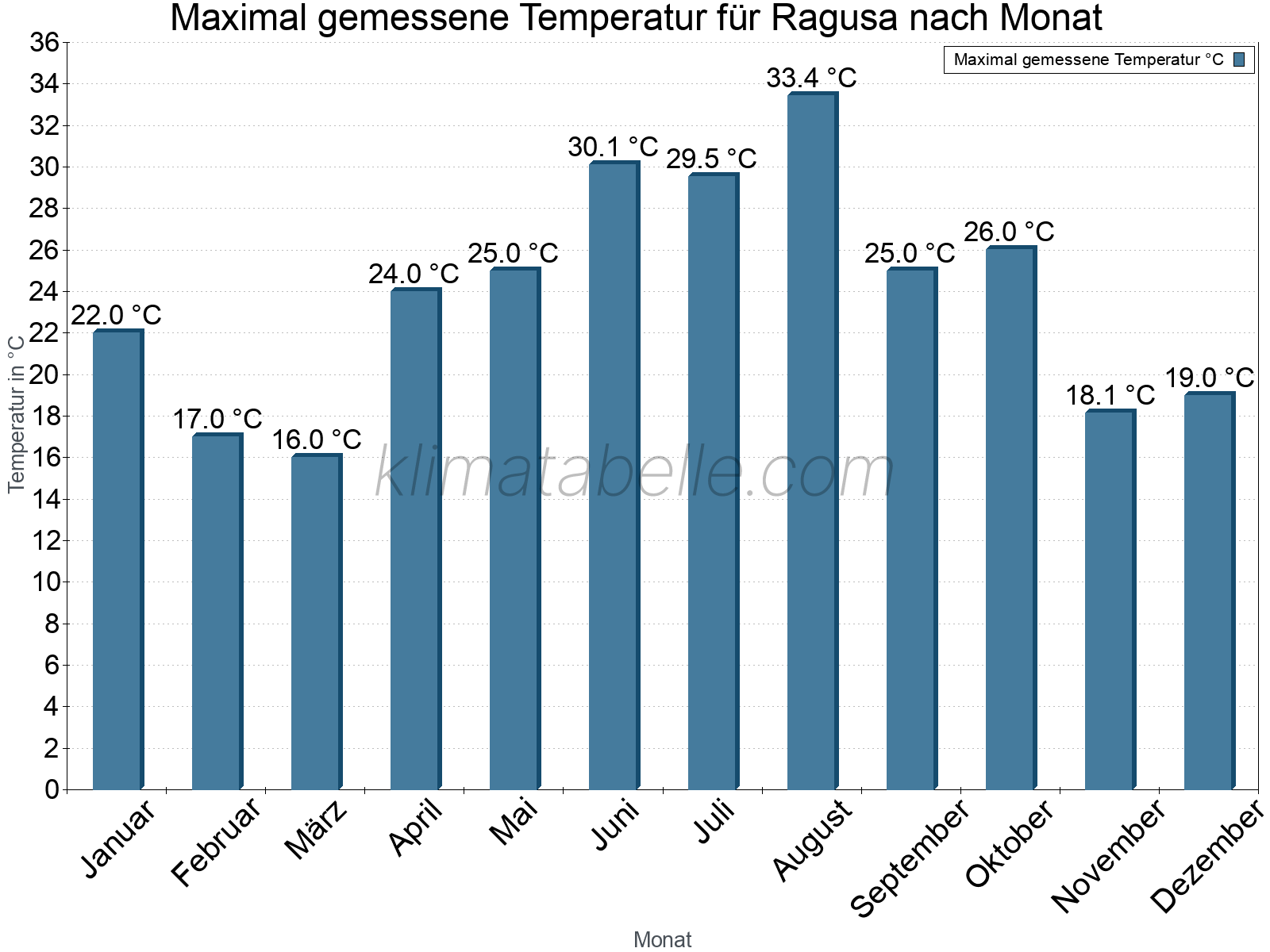 Jahresverlauf der Maximaltemperatur je Monat. Ragusa.