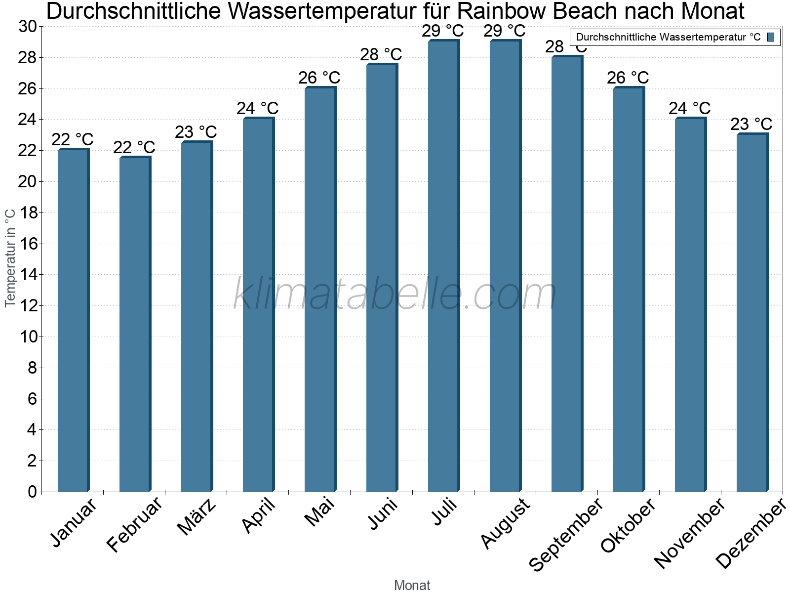 Monatliche Durchschnittstemperaturen des Wassers über das Jahr. Rainbow Beach.