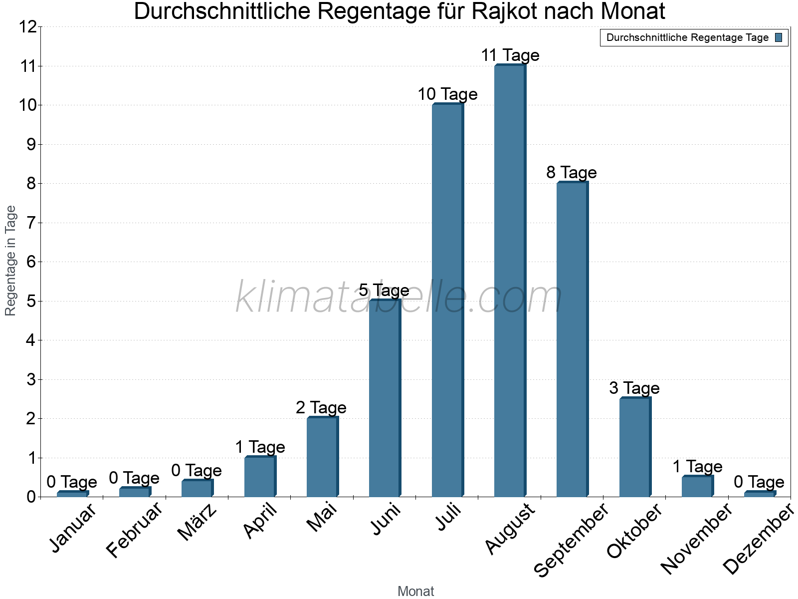 Monatliche Durchschnittswerte der Regentage im Jahresverlauf. Rajkot.
