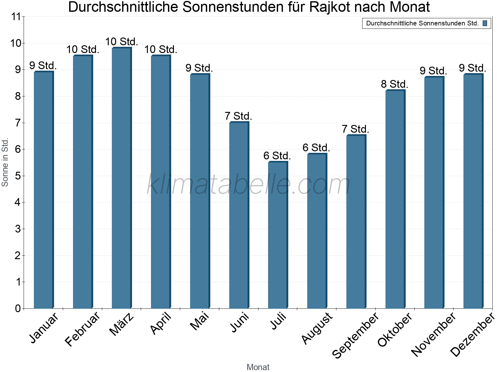 Monatliche Durchschnittswerte der täglichen Sonnenstunden im Jahresverlauf. Rajkot.