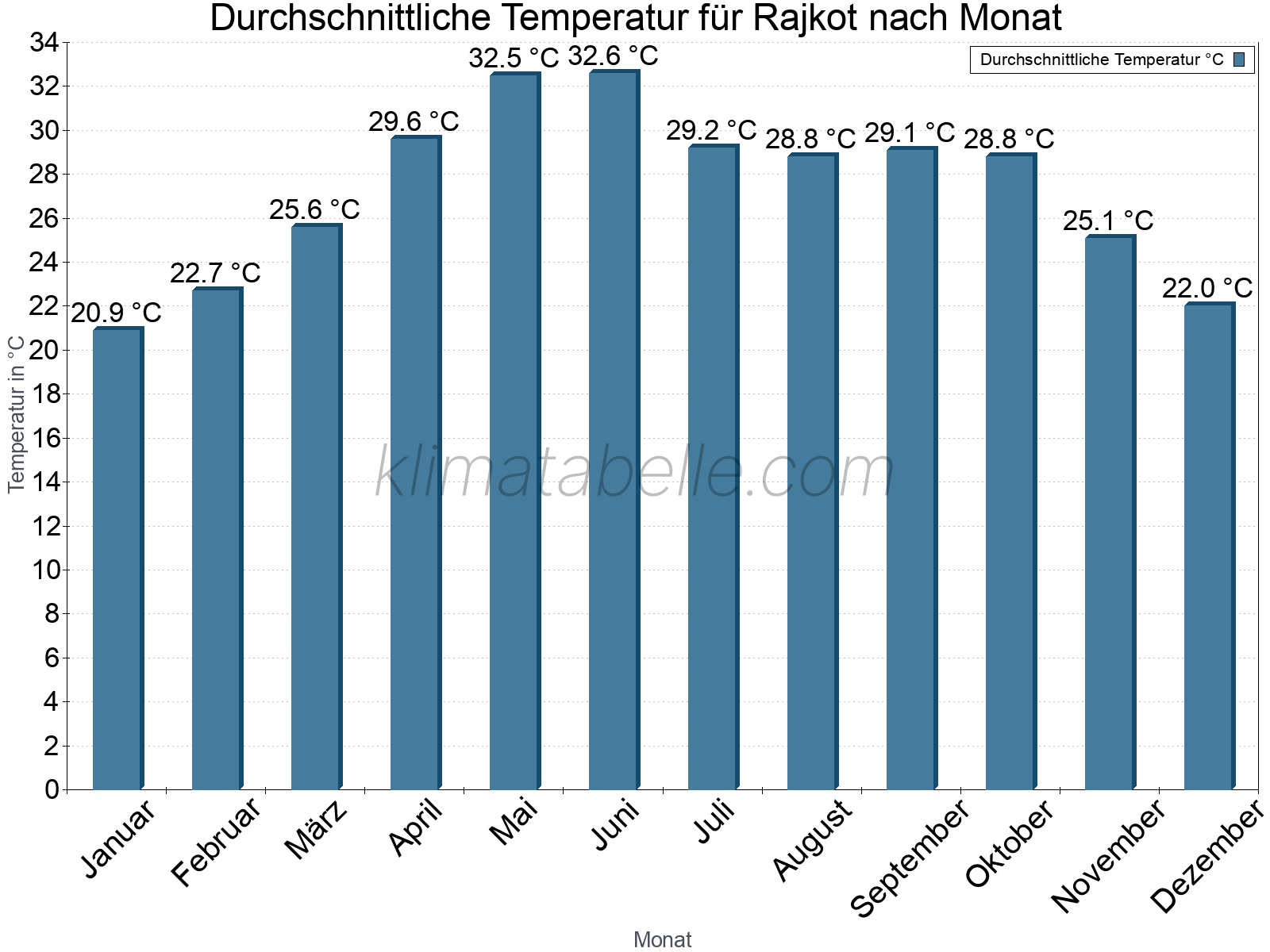 Jahresverlauf der gemittelten Temperatur je Monat. Rajkot.