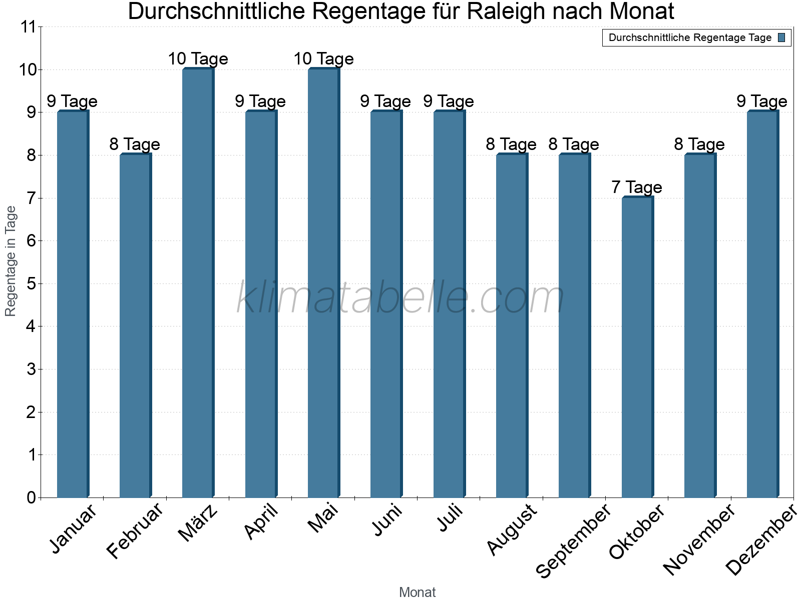 Monatliche Durchschnittswerte der Regentage im Jahresverlauf. Raleigh.