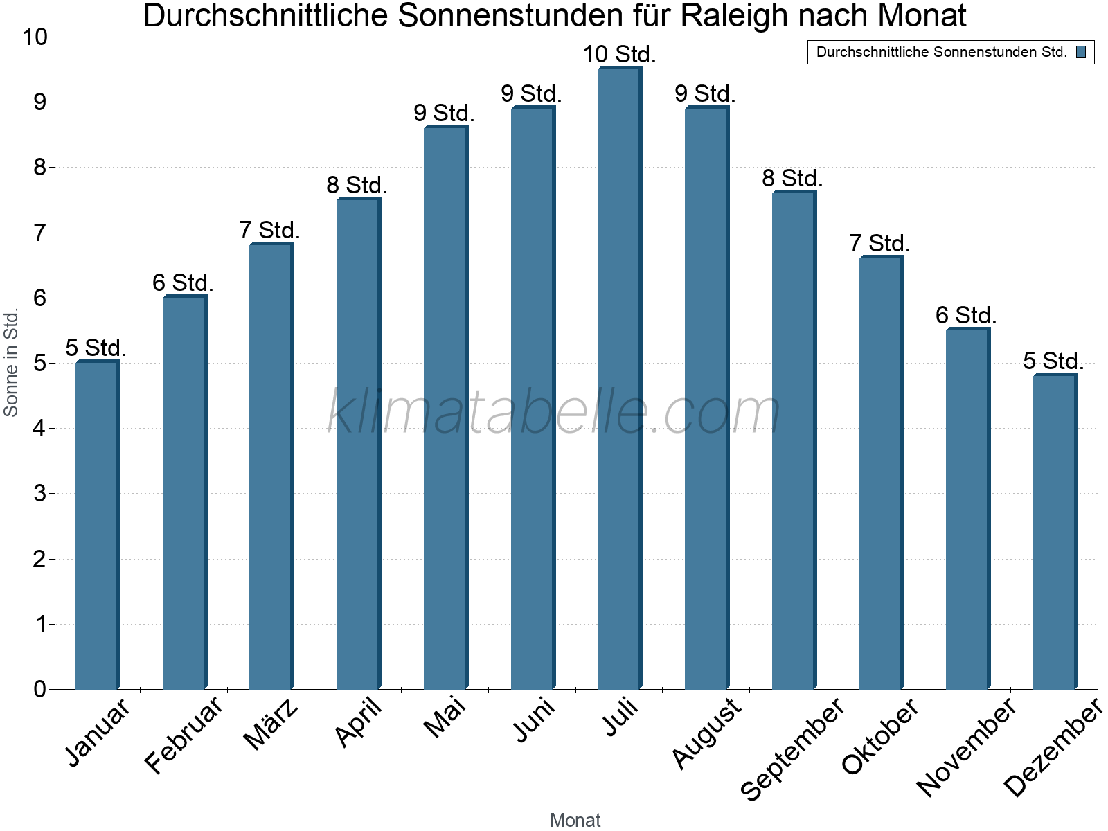 Monatliche Durchschnittswerte der täglichen Sonnenstunden im Jahresverlauf. Raleigh.