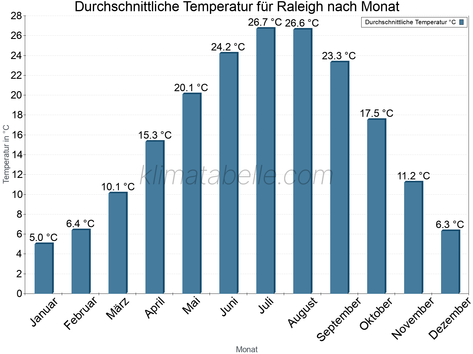 Jahresverlauf der gemittelten Temperatur je Monat. Raleigh.