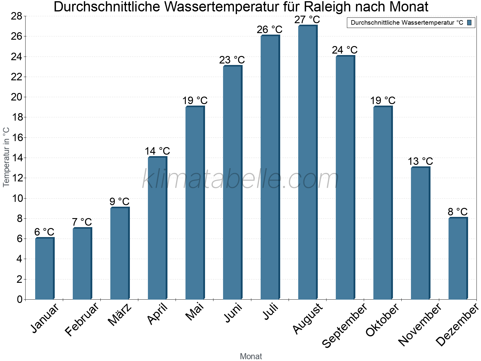 Monatliche Durchschnittstemperaturen des Wassers über das Jahr. Raleigh.