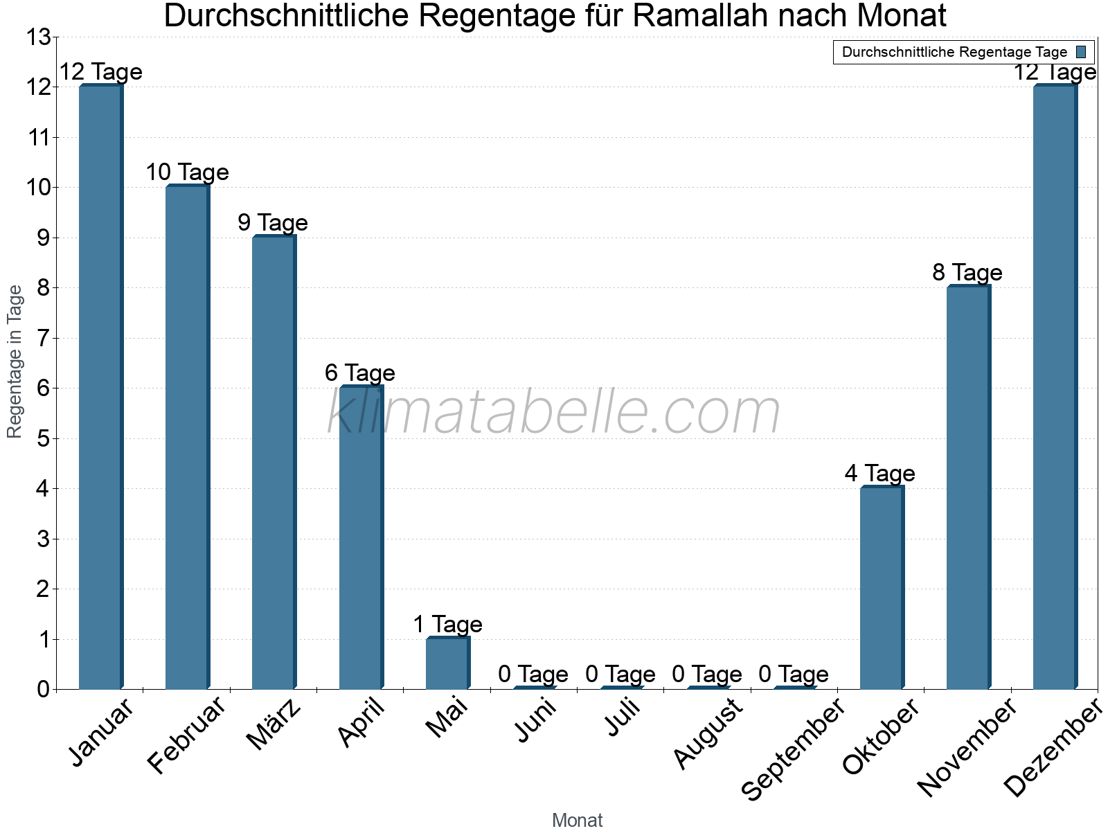 Monatliche Durchschnittswerte der Regentage im Jahresverlauf. Ramallah.