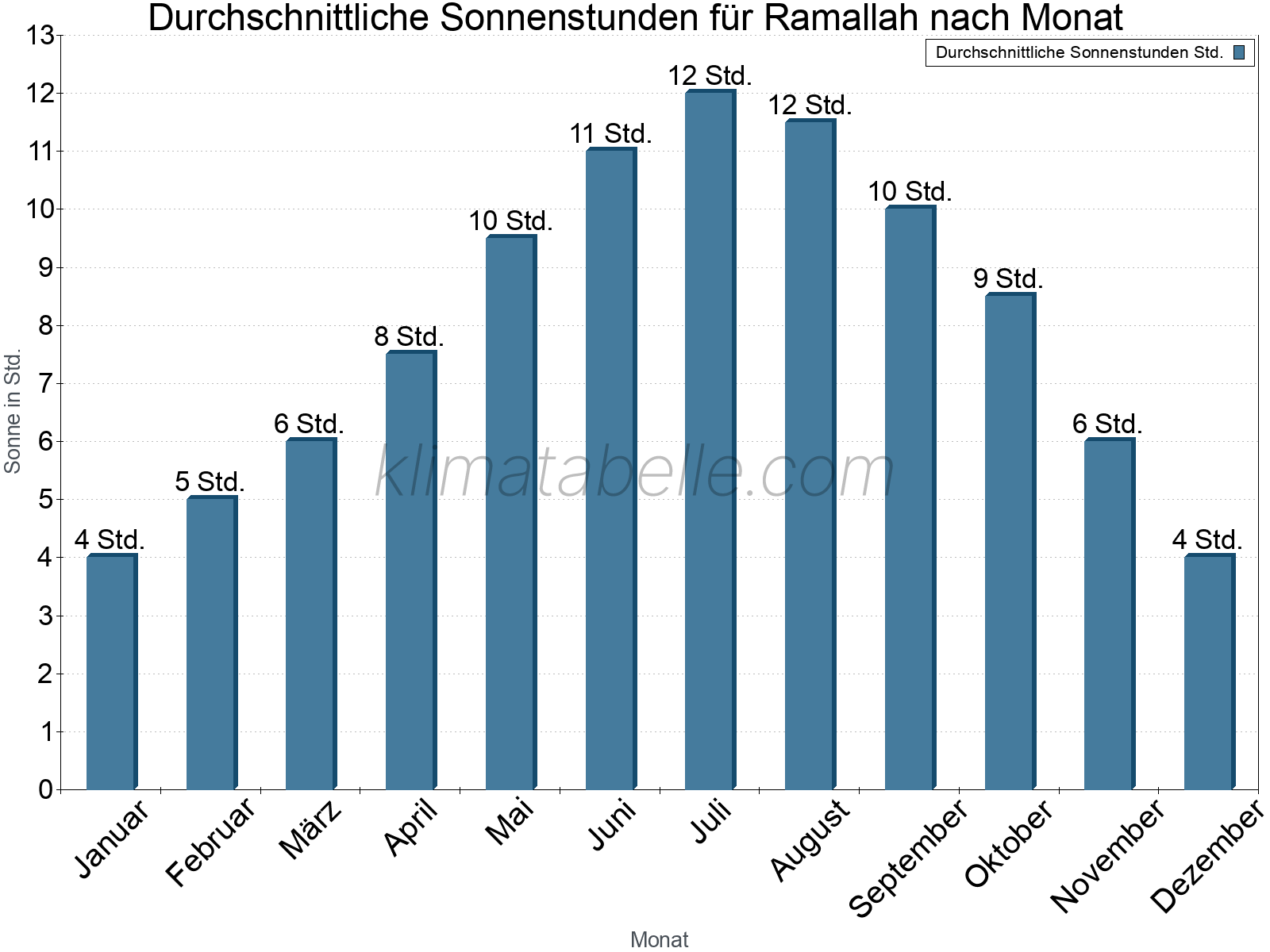 Monatliche Durchschnittswerte der täglichen Sonnenstunden im Jahresverlauf. Ramallah.