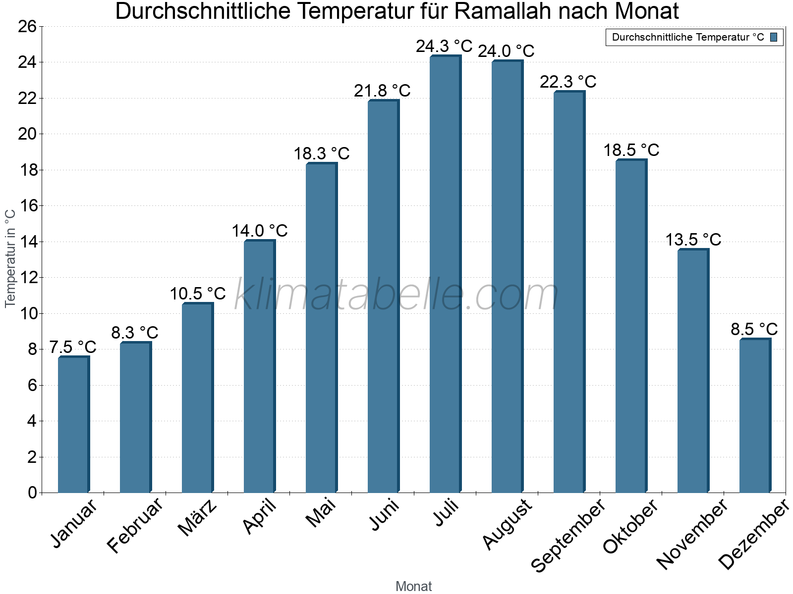 Jahresverlauf der gemittelten Temperatur je Monat. Ramallah.