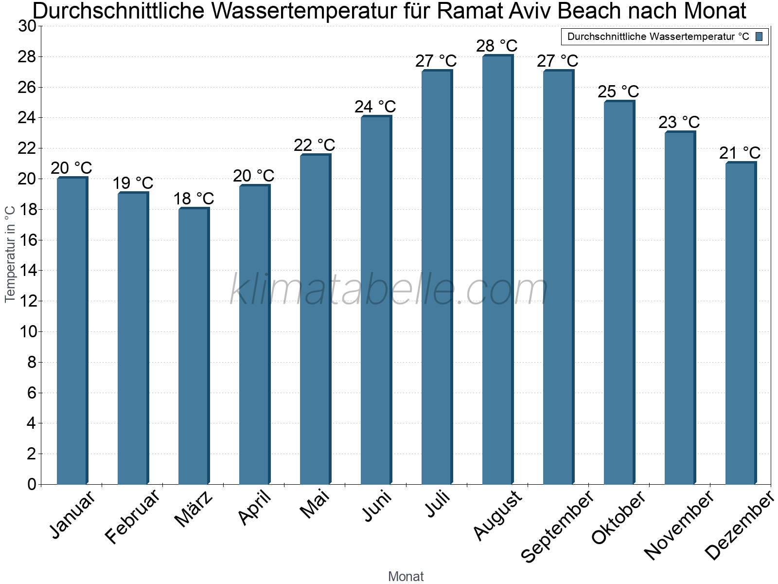 Monatliche Durchschnittstemperaturen des Wassers über das Jahr. Ramat Aviv Beach.