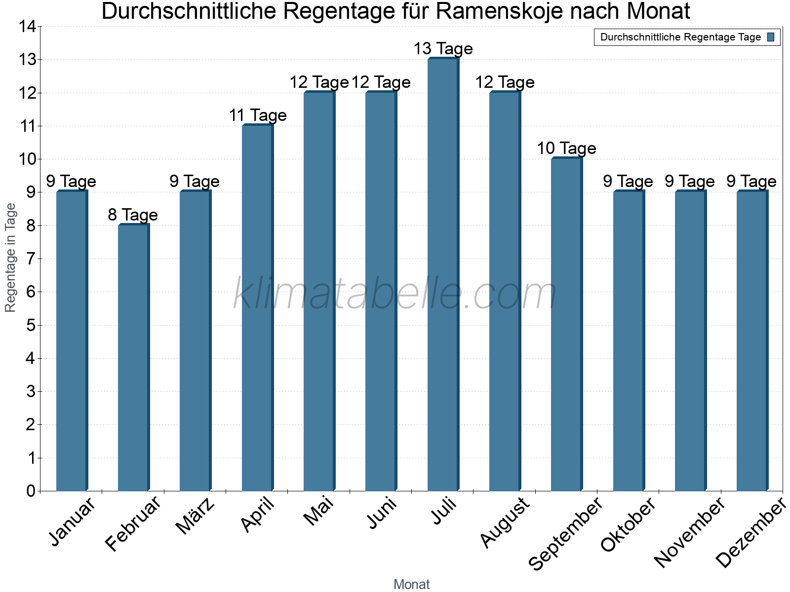 Monatliche Durchschnittswerte der Regentage im Jahresverlauf. Ramenskoje.