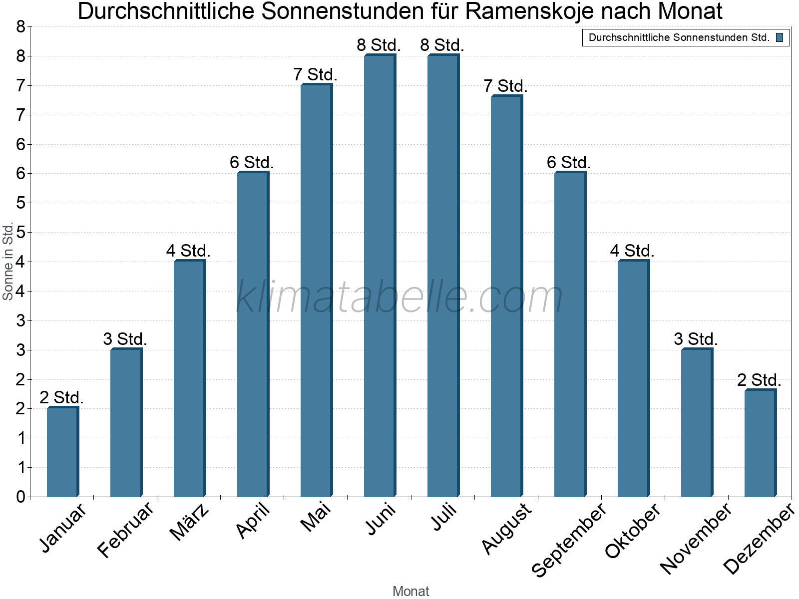 Monatliche Durchschnittswerte der täglichen Sonnenstunden im Jahresverlauf. Ramenskoje.
