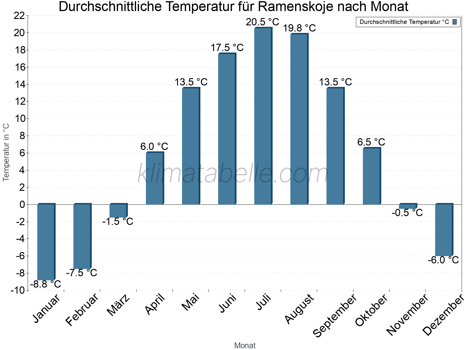 Jahresverlauf der gemittelten Temperatur je Monat. Ramenskoje.