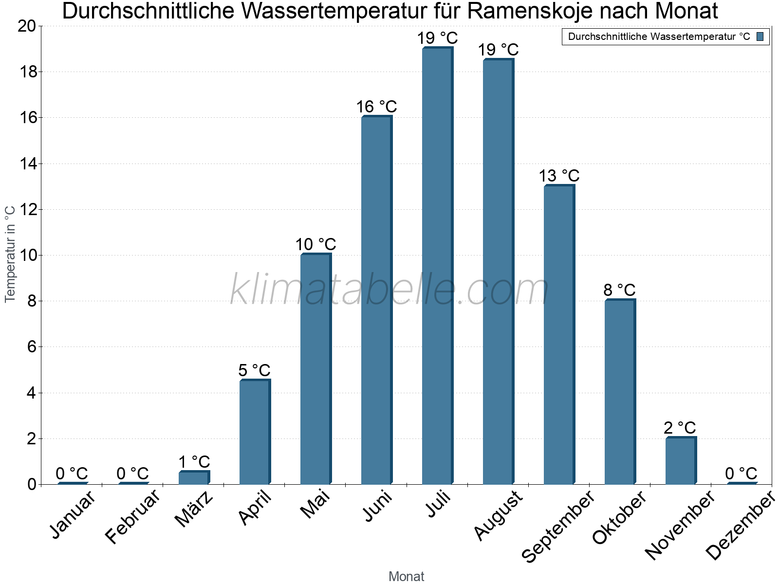 Monatliche Durchschnittstemperaturen des Wassers über das Jahr. Ramenskoje.