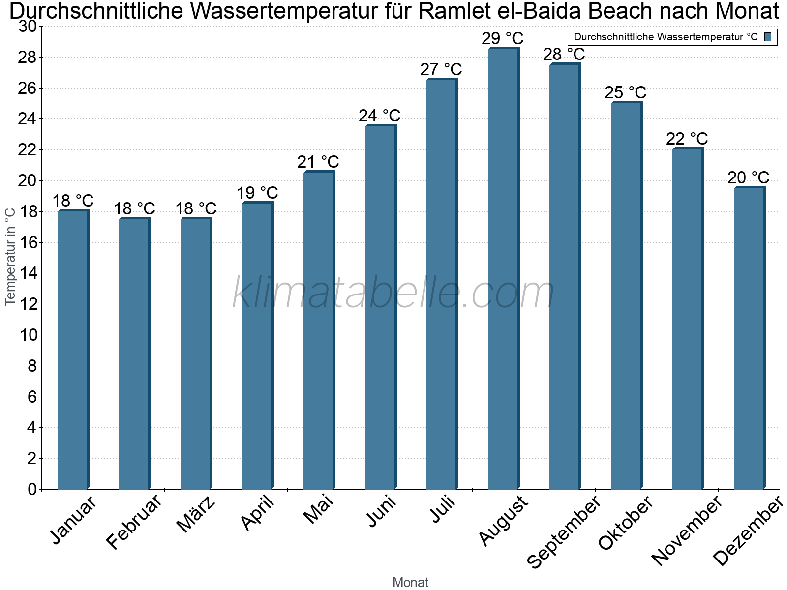 Monatliche Durchschnittstemperaturen des Wassers über das Jahr. Ramlet el-Baida Beach.