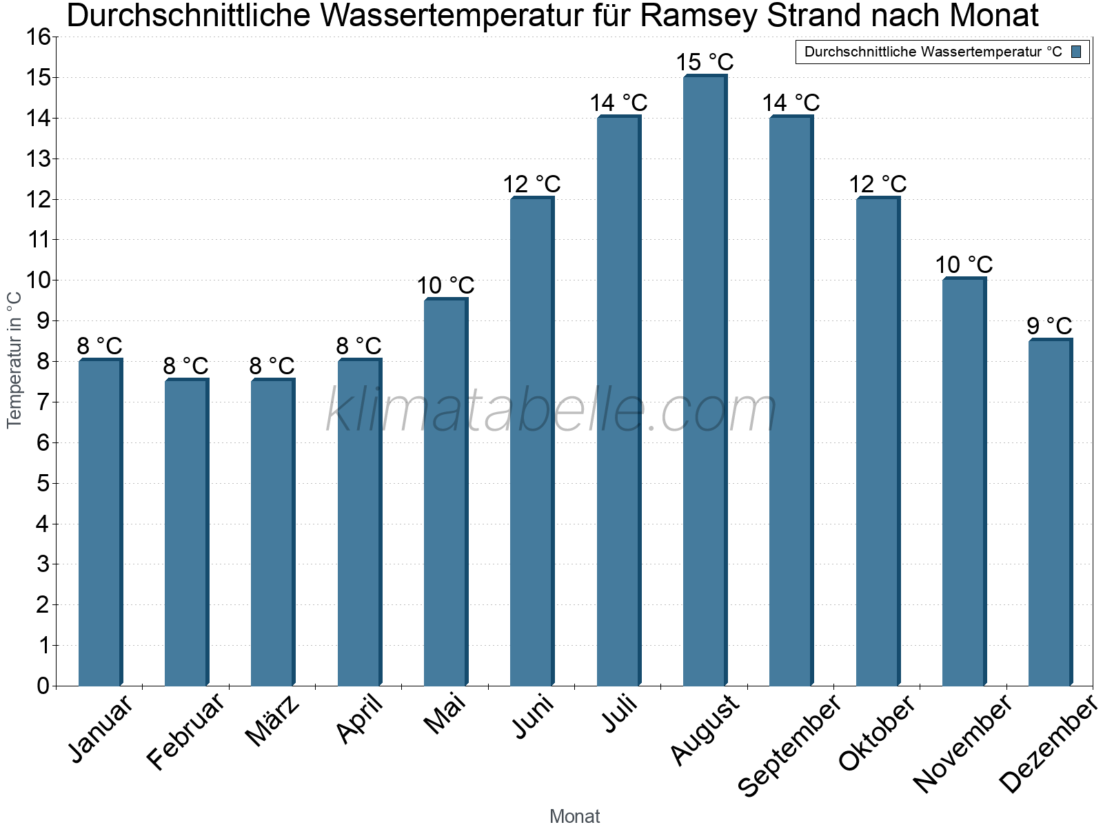 Monatliche Durchschnittstemperaturen des Wassers über das Jahr. Ramsey Strand.