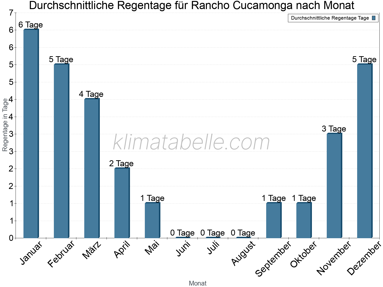 Monatliche Durchschnittswerte der Regentage im Jahresverlauf. Rancho Cucamonga.