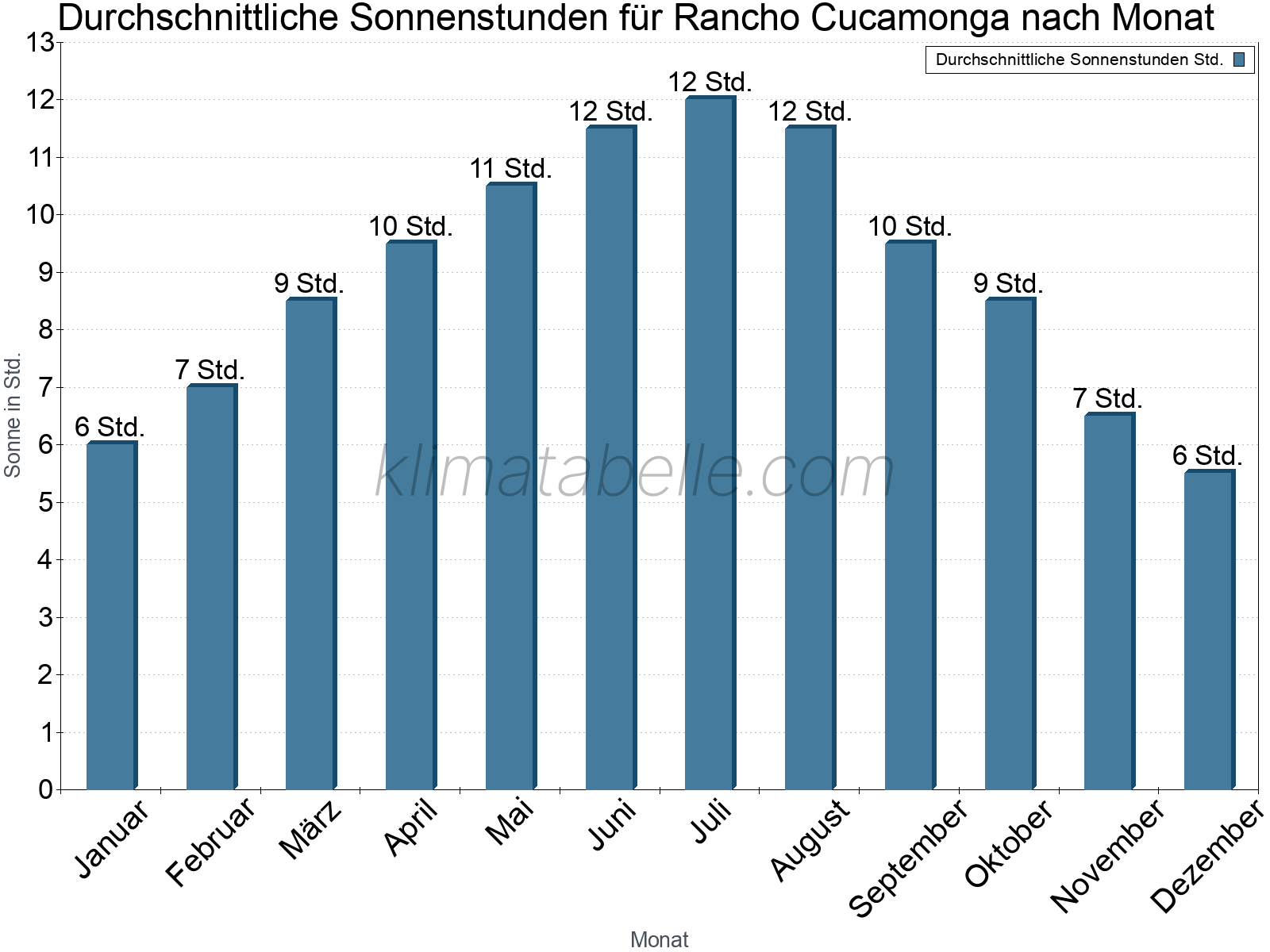 Monatliche Durchschnittswerte der täglichen Sonnenstunden im Jahresverlauf. Rancho Cucamonga.