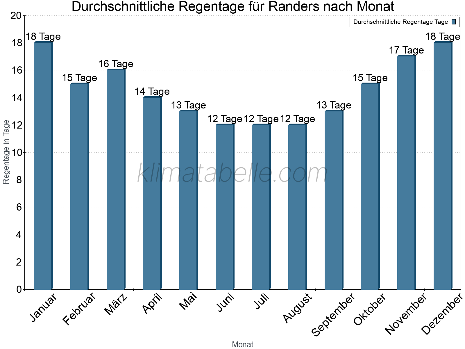 Monatliche Durchschnittswerte der Regentage im Jahresverlauf. Randers.