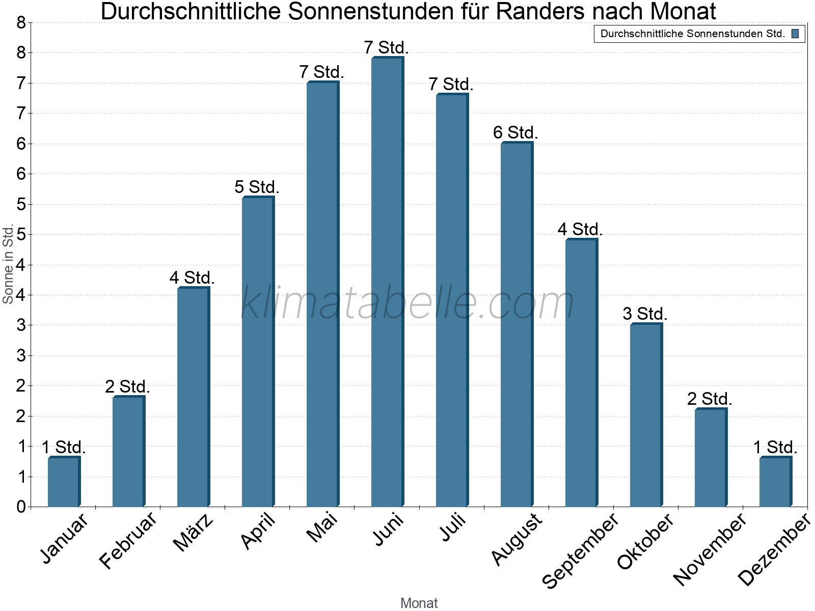 Monatliche Durchschnittswerte der täglichen Sonnenstunden im Jahresverlauf. Randers.