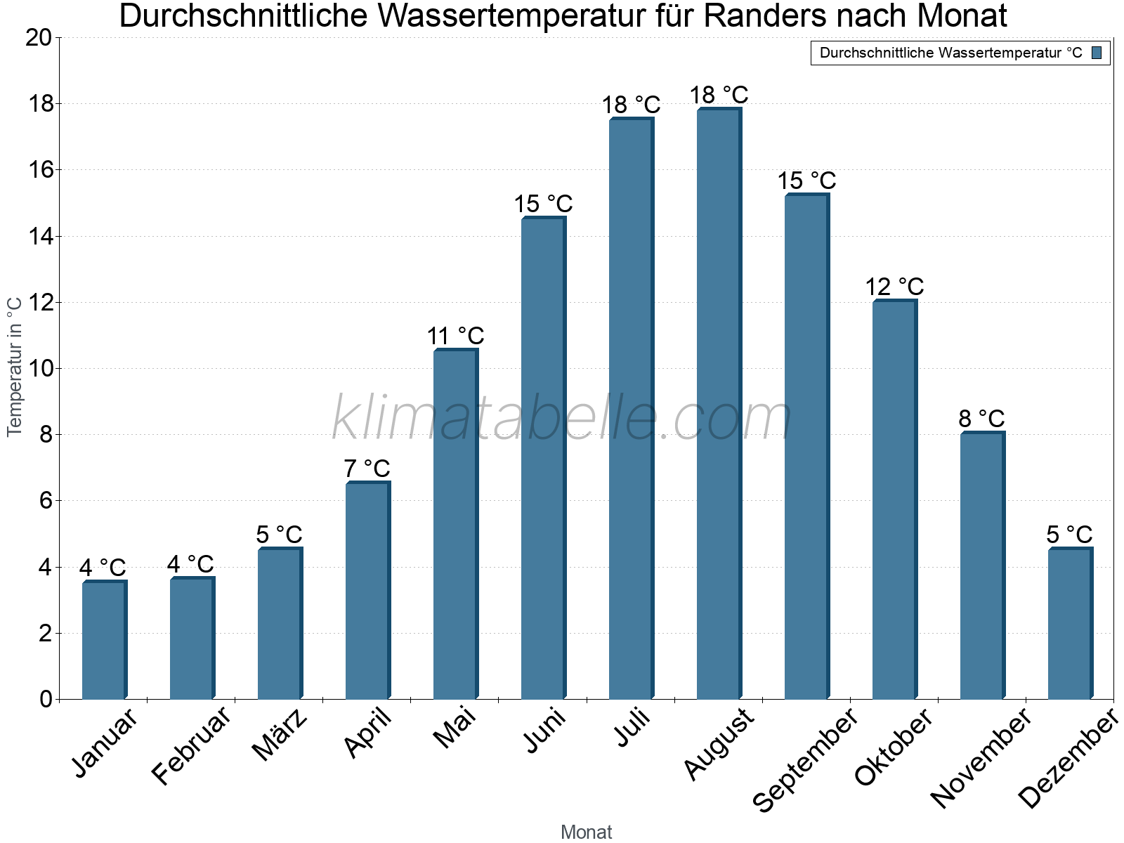 Monatliche Durchschnittstemperaturen des Wassers über das Jahr. Randers.