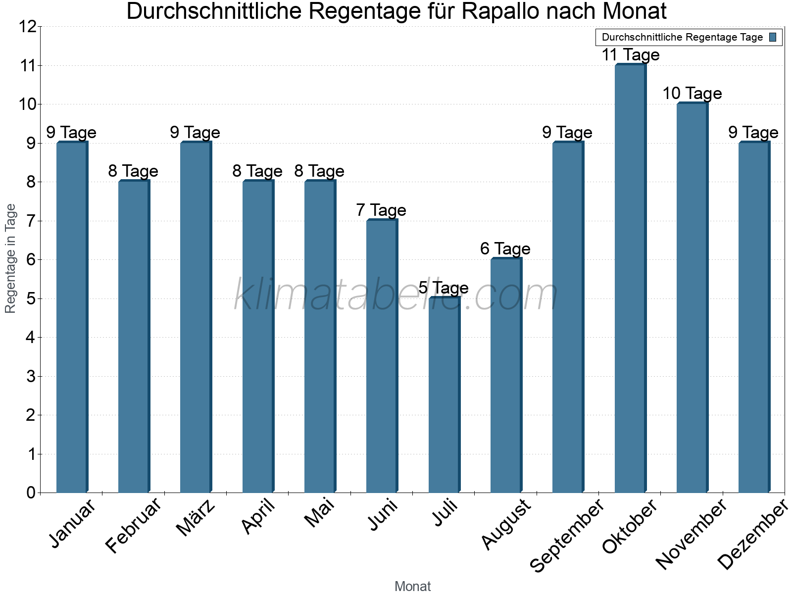 Monatliche Durchschnittswerte der Regentage im Jahresverlauf. Rapallo.