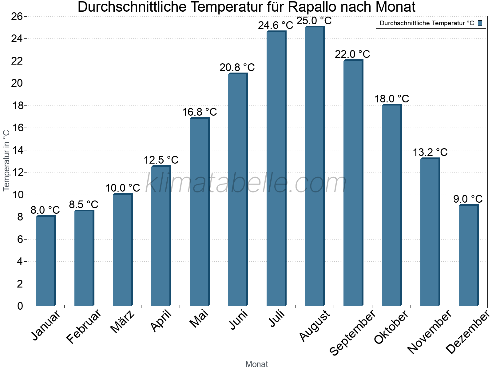 Jahresverlauf der gemittelten Temperatur je Monat. Rapallo.