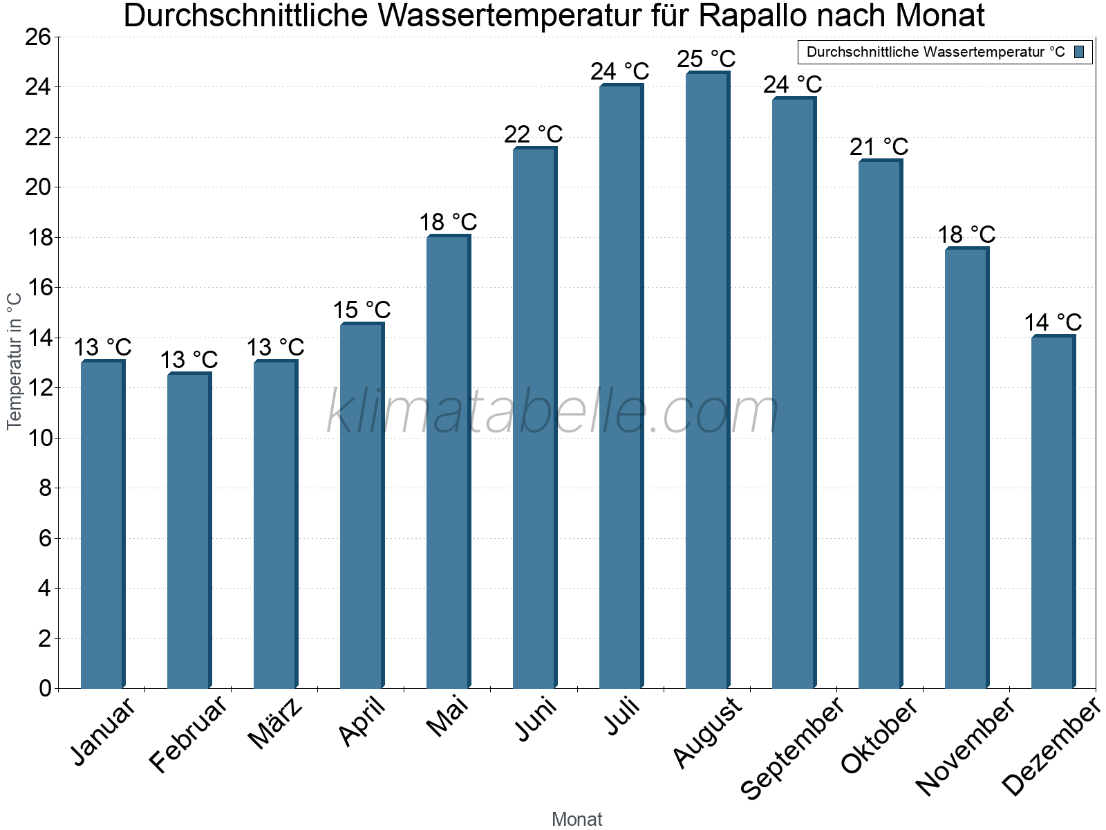 Monatliche Durchschnittstemperaturen des Wassers über das Jahr. Rapallo.