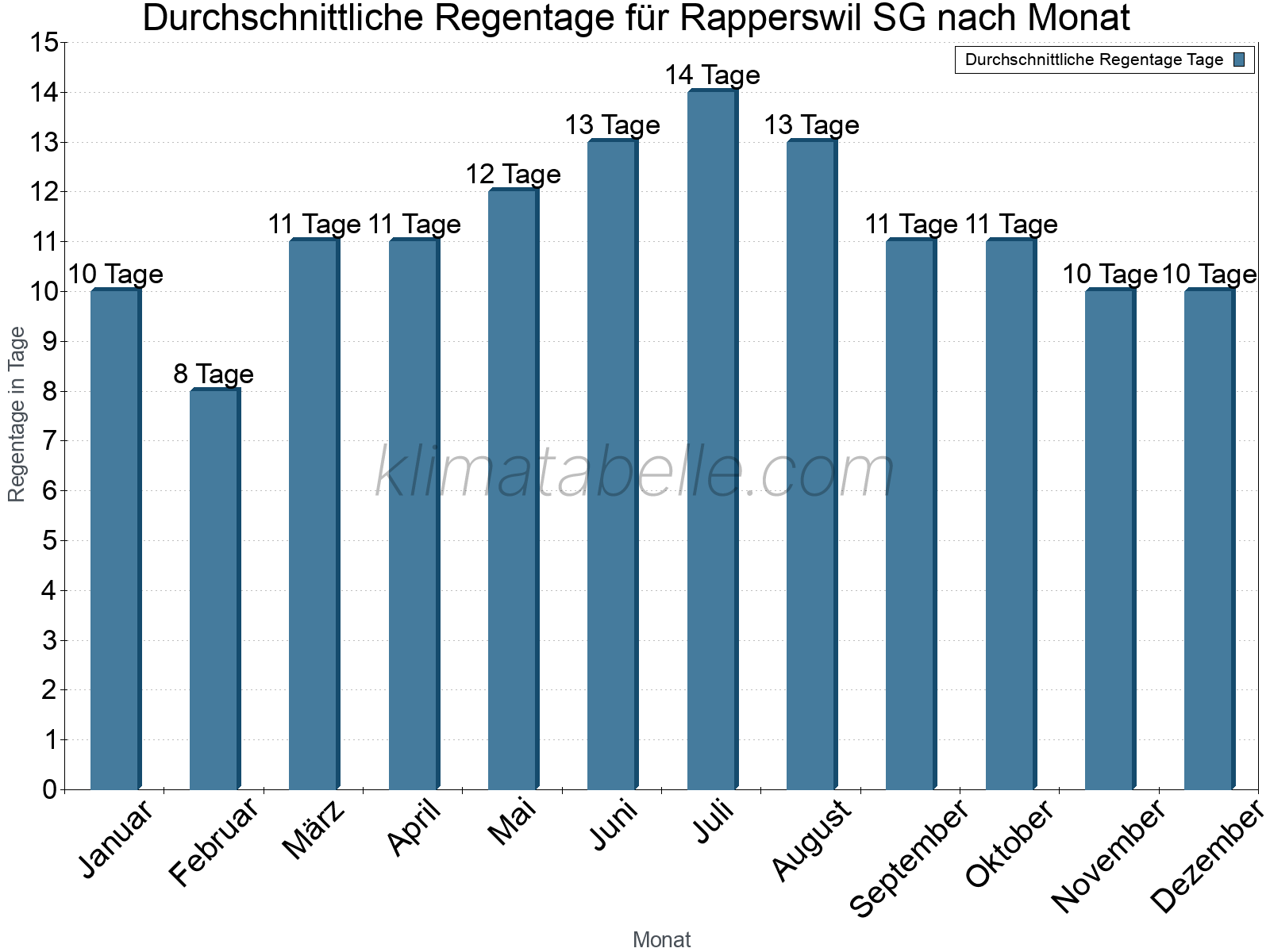 Monatliche Durchschnittswerte der Regentage im Jahresverlauf. Rapperswil SG.